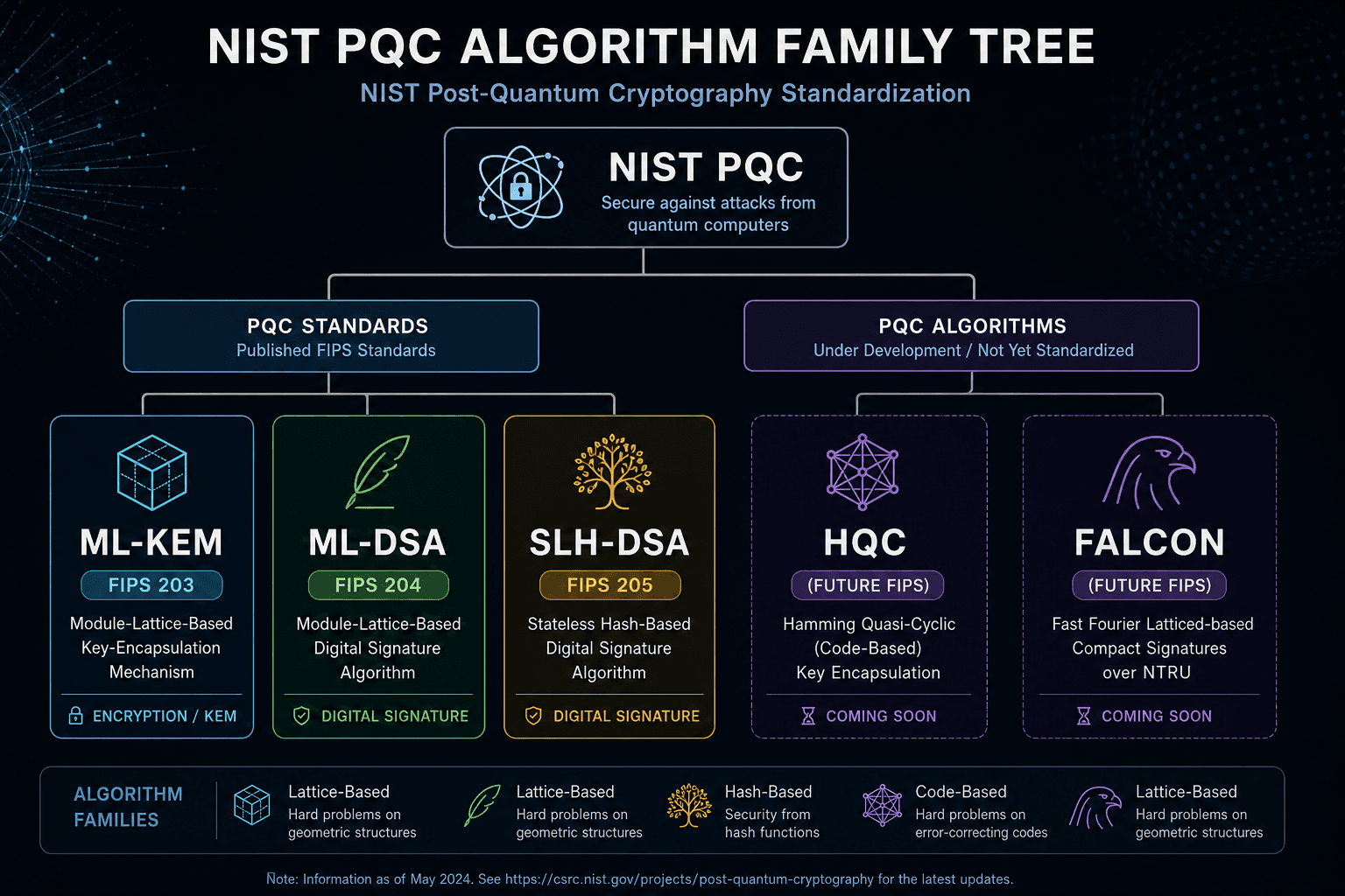 Layer 3 — NIST PQC standards diagram