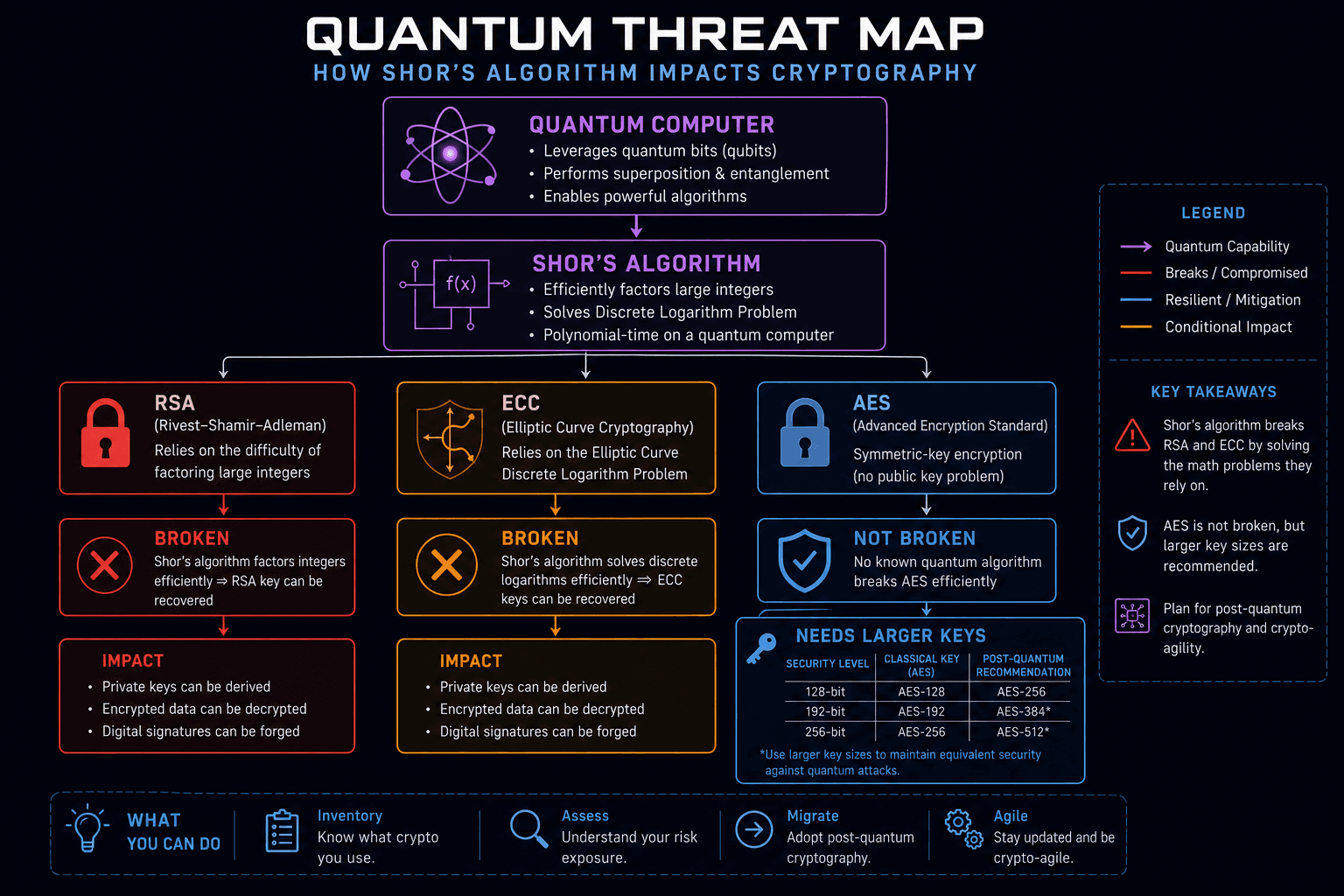 Layer 1 — Why quantum breaks RSA and ECC diagram