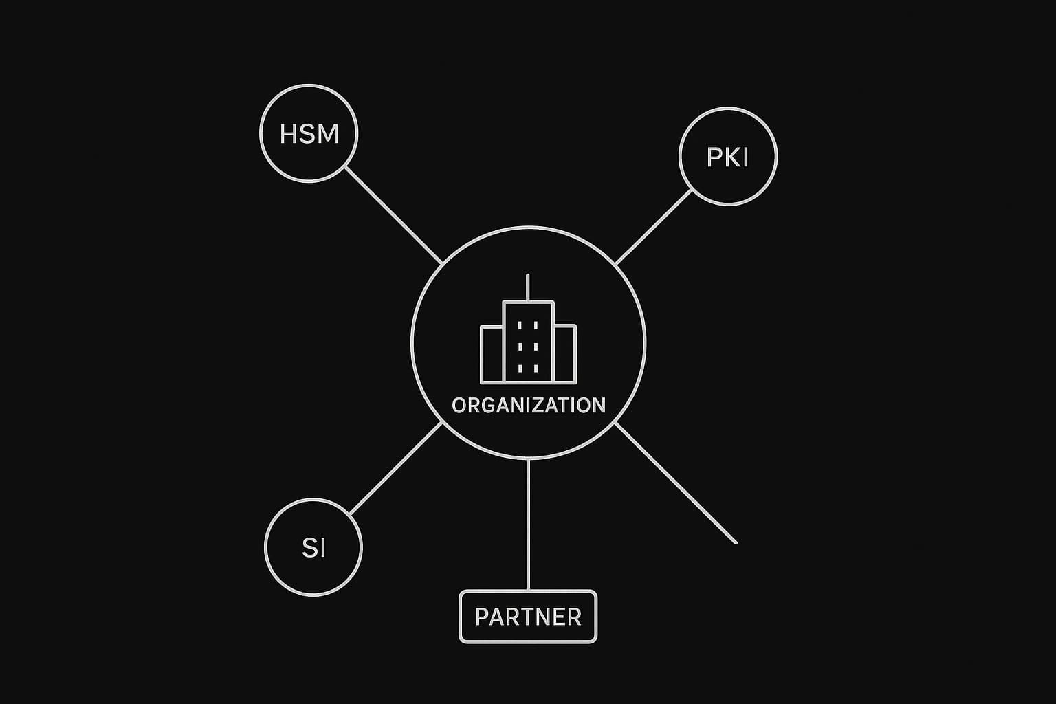 Hub-and-spoke diagram connecting organization to partner nodes.